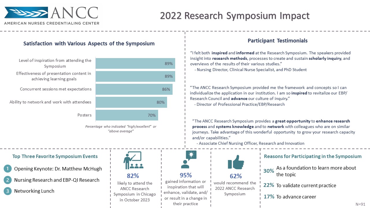 2022 Research Symposium Impact